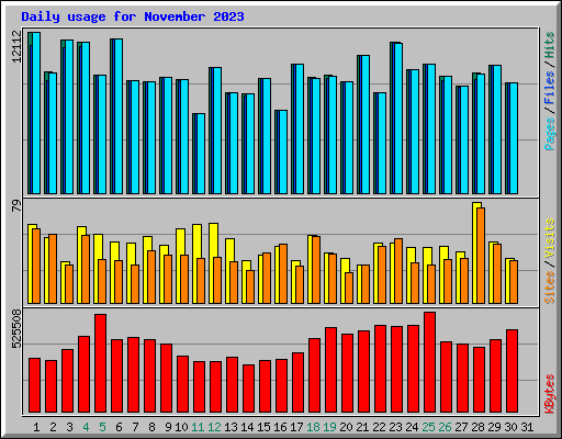 Daily usage for November 2023