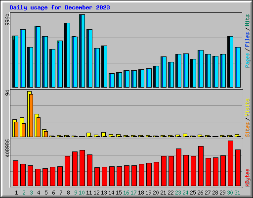 Daily usage for December 2023