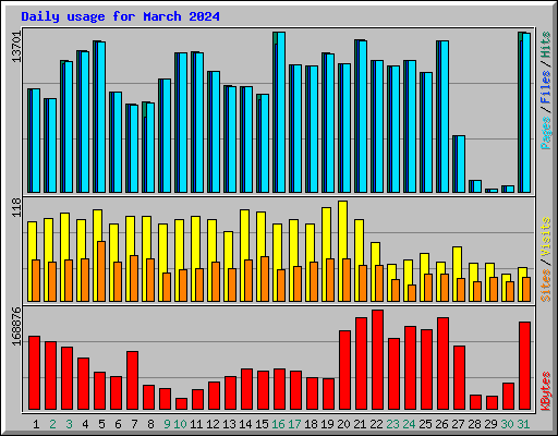 Daily usage for March 2024