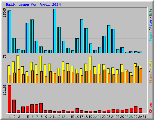 Daily usage for April 2024