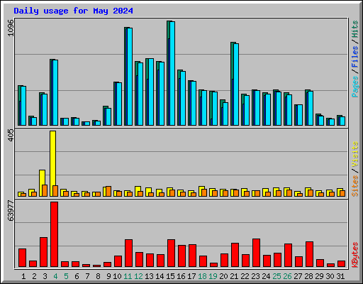Daily usage for May 2024