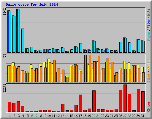 Daily usage for July 2024