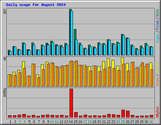 Daily usage for August 2024