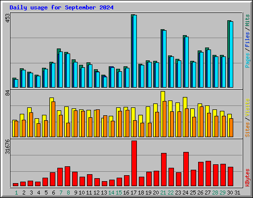 Daily usage for September 2024