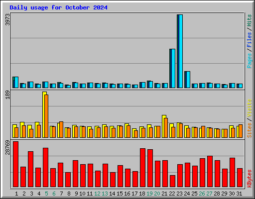 Daily usage for October 2024