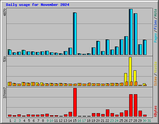 Daily usage for November 2024