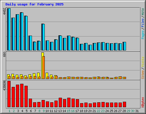 Daily usage for February 2025