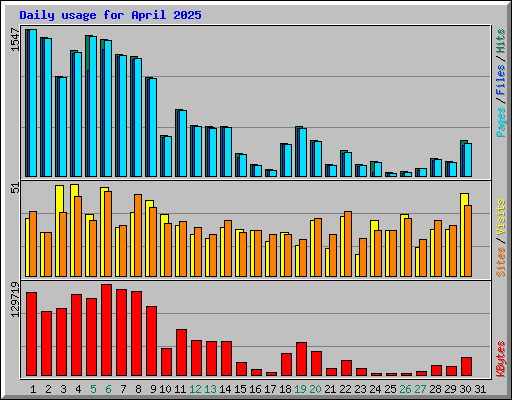 Daily usage for April 2025