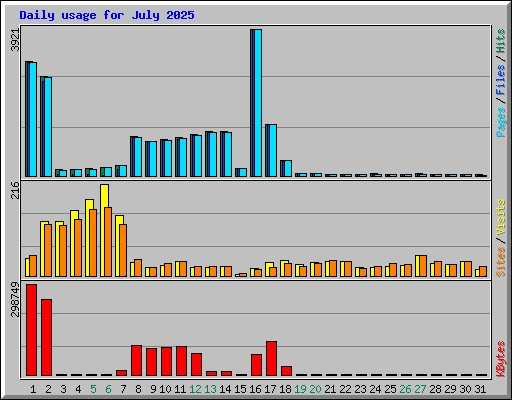 Daily usage for July 2025