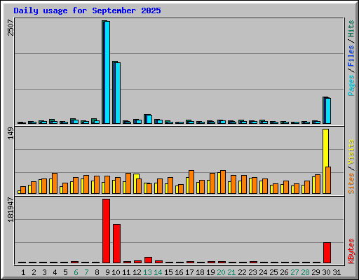 Daily usage for September 2025
