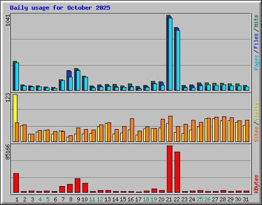 Daily usage for October 2025