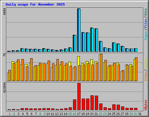 Daily usage for November 2025