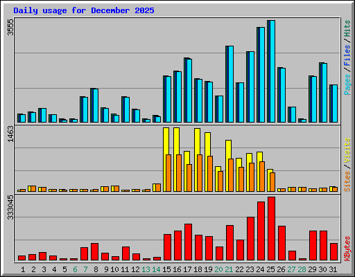 Daily usage for December 2025