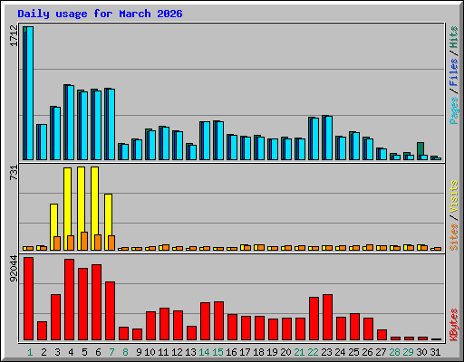 Daily usage for March 2026