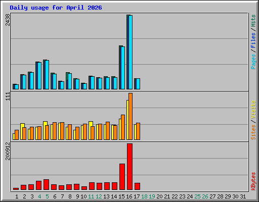 Daily usage for April 2026