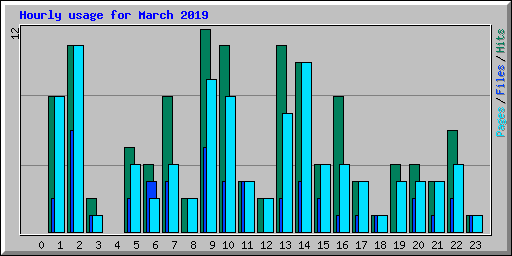 Hourly usage for March 2019