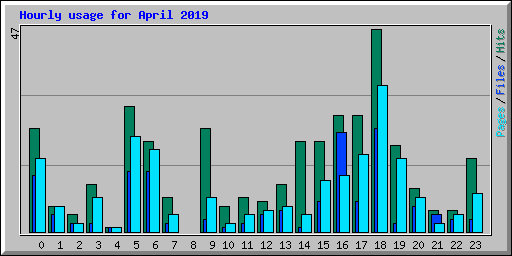 Hourly usage for April 2019