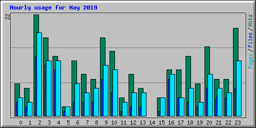 Hourly usage for May 2019
