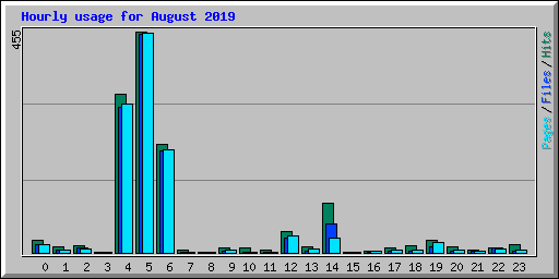 Hourly usage for August 2019