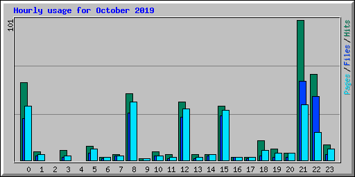 Hourly usage for October 2019