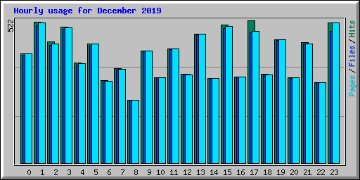Hourly usage for December 2019