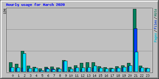 Hourly usage for March 2020