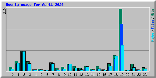 Hourly usage for April 2020