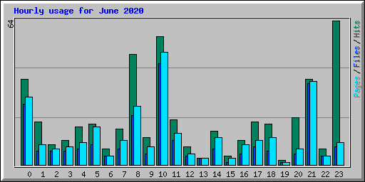 Hourly usage for June 2020