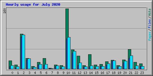 Hourly usage for July 2020