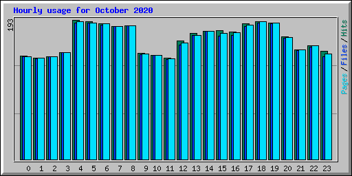 Hourly usage for October 2020