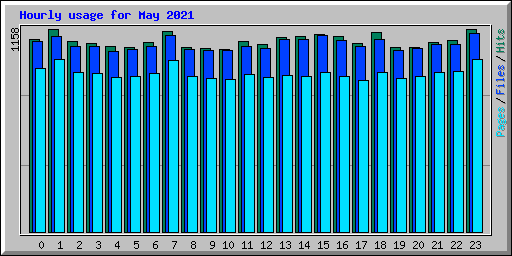 Hourly usage for May 2021