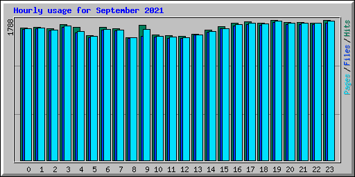 Hourly usage for September 2021