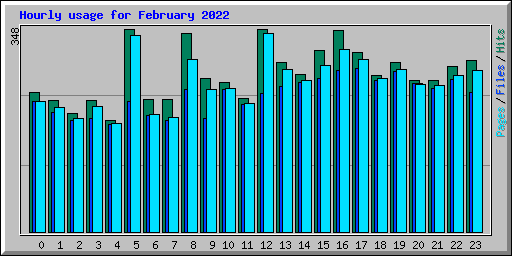 Hourly usage for February 2022