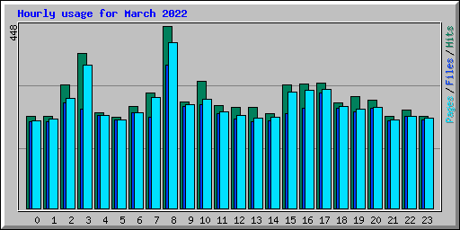 Hourly usage for March 2022