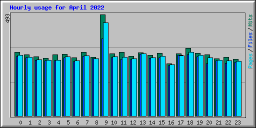 Hourly usage for April 2022