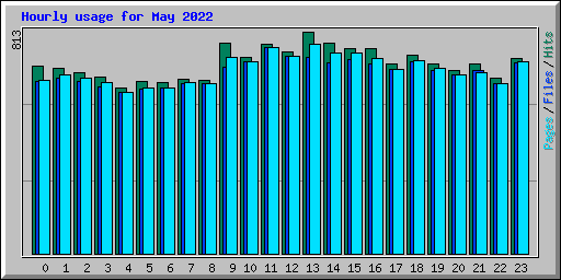 Hourly usage for May 2022
