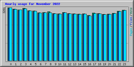 Hourly usage for November 2022
