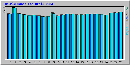 Hourly usage for April 2023