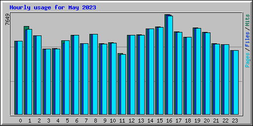 Hourly usage for May 2023