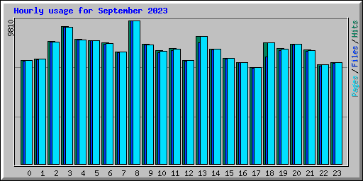 Hourly usage for September 2023