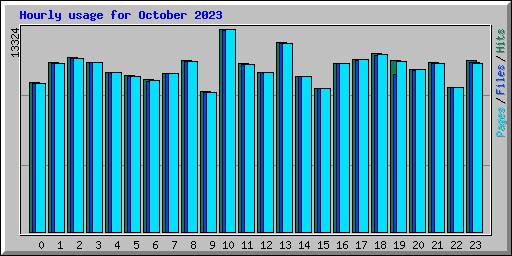 Hourly usage for October 2023