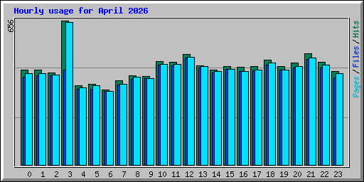 Hourly usage for April 2026
