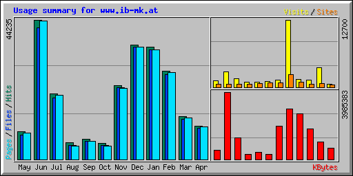 Usage summary for www.ib-mk.at